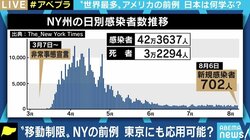 「GoToトラベルが良策だとは全く思わない」 “世界最多”のアメリカで感染抑えたNY州、日本が学べることは