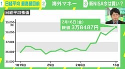 株価4万円に迫る！ 経済アナリスト森永康平氏「バブルではないが上昇スピードが早すぎる。バーンと下がってもおかしくない」