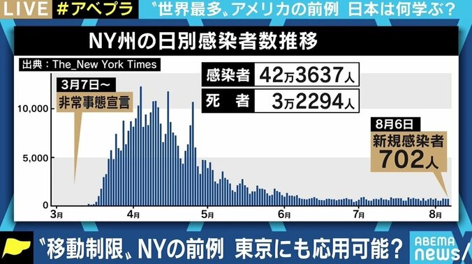 「GoToトラベルが良策だとは全く思わない」 “世界最多”のアメリカで感染抑えたNY州、日本が学べることは 1枚目