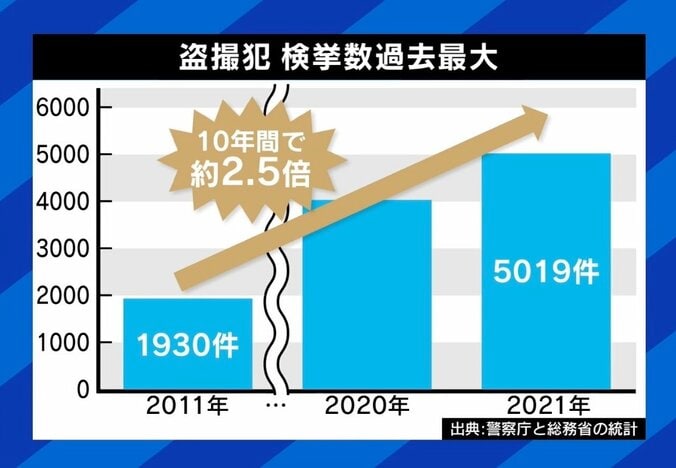 「まずはレンズを隠して」もし“盗撮カメラ”を見つけたら？ 10年で検挙数2.5倍に…“撮影罪”で風向き変わる？ 6枚目