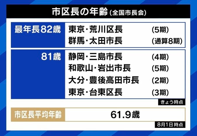 【写真・画像】77歳新人が市長に「若さは意志があれば保てる。それがなければ若くても年寄りと一緒だ」 政治に年齢は関係ない？　5枚目