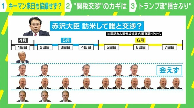 赤沢大臣 訪米して誰と交渉？
