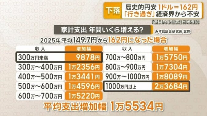 家計支出　年間いくら増える？