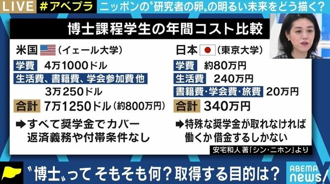 博士課程の学生に最大290万円…厳しい経済状況に置かれる若手研究者の支援、どうあるべき? 4枚目