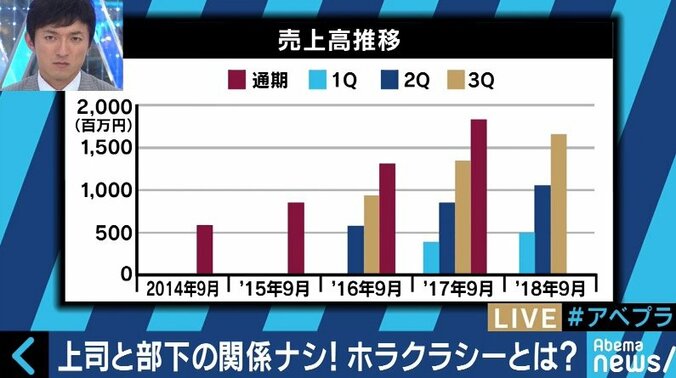 パワハラ排除も可能？上司も部下もなく、昇進もない会社組織「ホラクラシー」とは 3枚目