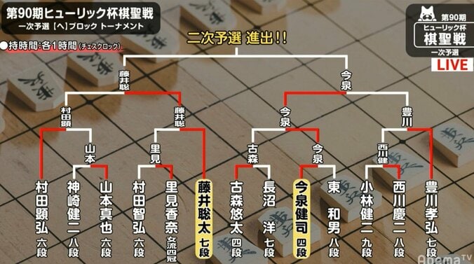 藤井聡太七段、1日2勝へまず1勝　2局目に勝てば二次予選へ／将棋・棋聖戦一次予選 2枚目