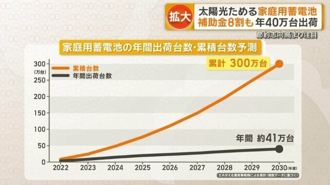 家庭用蓄電池の年間出荷台数・累積台数予測