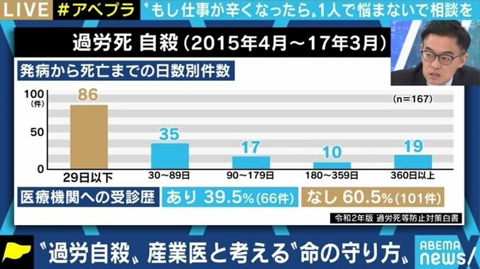 過労死等防止対策白書で浮き彫りになる日本のメンタルヘルス環境 上司への相談、産業医のシステムに課題も? 3枚目