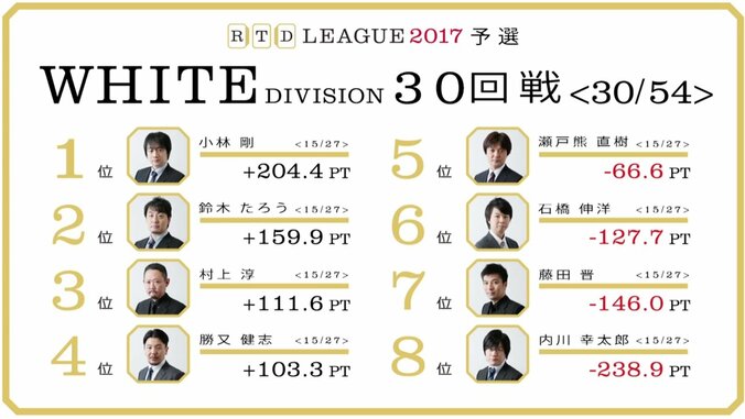 麻雀RTDリーグWHITE 29･30回戦　勝又健志・内川幸太郎がトップ 3枚目