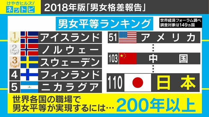 “男女平等度ランキング”で日本はG7最下位、女性の政治進出が進まない要因に世襲議員？ 1枚目