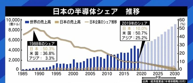 壊れた給湯器が交換できない…私たち生活にも忍び寄る半導体不足の余波 背景には米中対立やコロナ禍も 7枚目