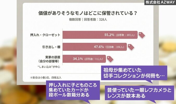価値がありそうなモノはどこに保管されている？