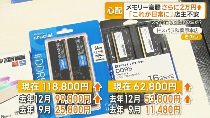 今月はさらに2万円値上がり