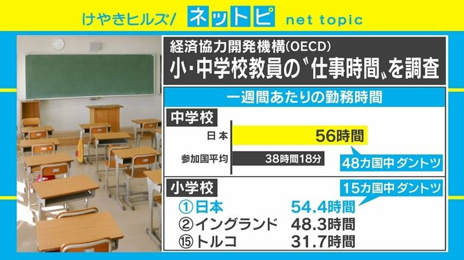 日本の教員は事務作業・課外活動ダントツ、授業時間は平均以下　OECD報告 1枚目