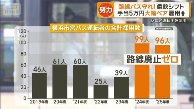 2年連続で100人ほどに増加