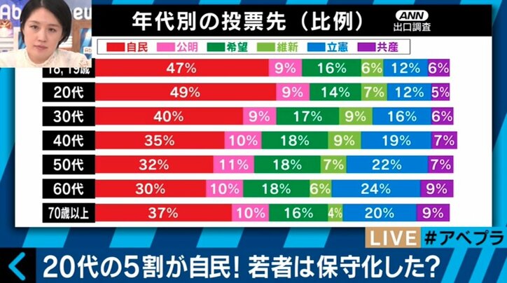 「憲法改正するから自民党はリベラル」10～20代の政治観とは？「保守」「リベラル」を再定義