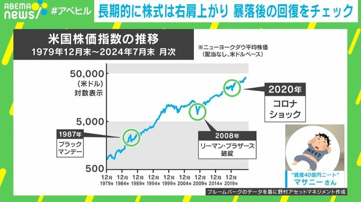 米国株価指数の推移