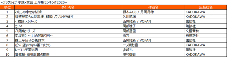 【写真・画像】総合1位は『その天才様は偽装彼女に執着する』！総合電子書籍ストア「ブックライブ」、2025年上半期ランキングを発表　5枚目