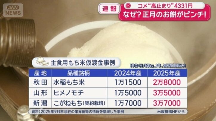 主要産地の代金