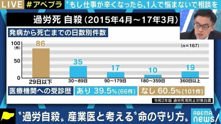 過労死等防止対策白書で浮き彫りになる日本のメンタルヘルス環境 上司への相談、産業医のシステムに課題も?