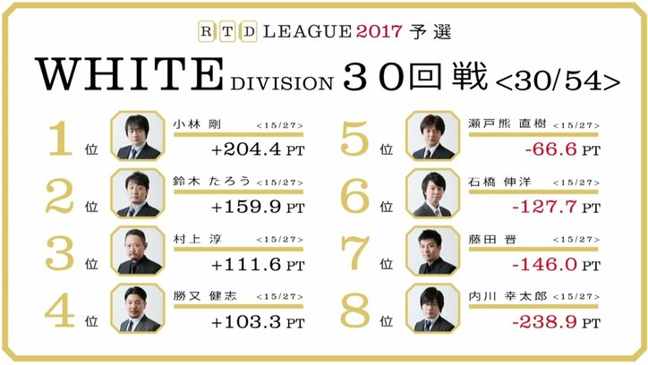 麻雀RTDリーグWHITE 29・30回戦 勝又健志・内川幸太郎がトップ