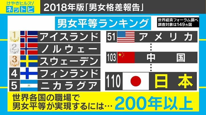 “男女平等度ランキング”で日本はG7最下位、女性の政治進出が進まない要因に世襲議員？