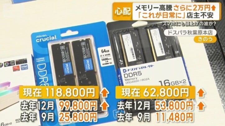 今月はさらに2万円値上がり