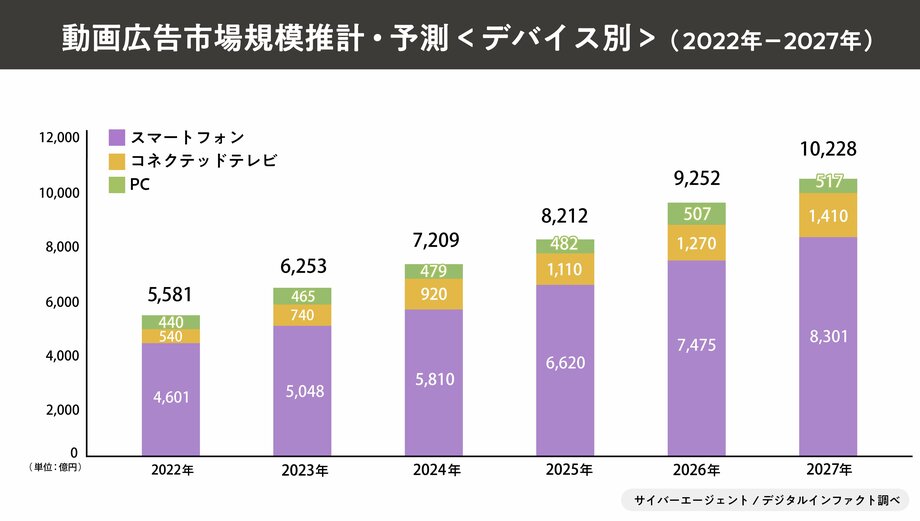 【写真・画像】サイバーエージェント、2023年国内動画広告の市場調査を発表　1枚目