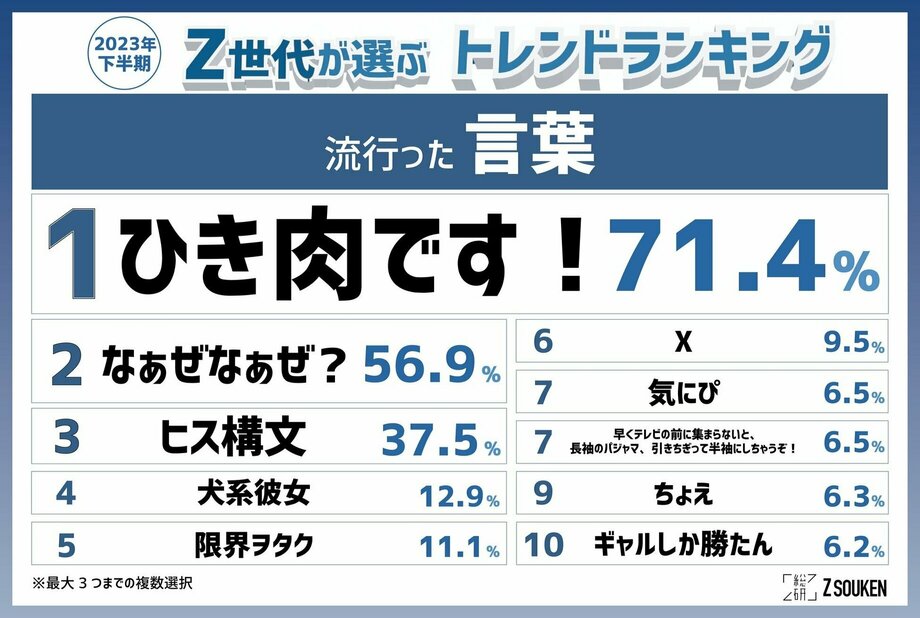 【写真・画像】『Z世代が選ぶ2023年下半期トレンドランキング』を発表【インターネット調査】　1枚目