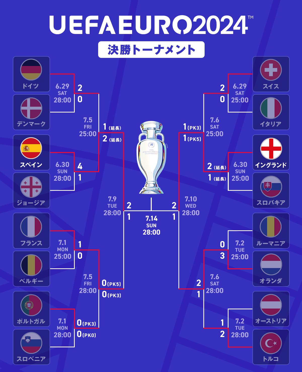 EUROの決勝カードが決定！ 劇的勝利で初優勝にあと一歩の