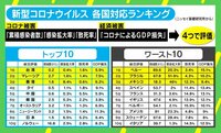 コロナ対応ランキング なぜ台湾1位?