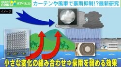 ゲリラ豪雨や線状降水帯を抑制 最新研究は巨大風車やカーテンで"豪雨制御"？