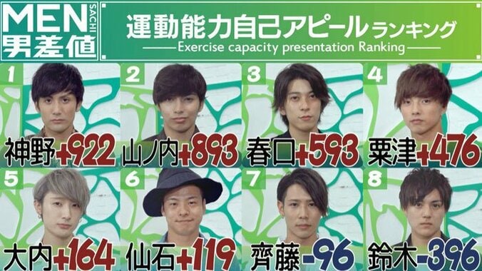 運動神経のいい男は大人になってもモテる！　女ウケ抜群のスポーツとは 7枚目