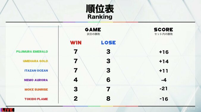 フジムラエメラルド、逆転首位でGRAND FINALSへ！／ストVオールスターリーグ 2枚目