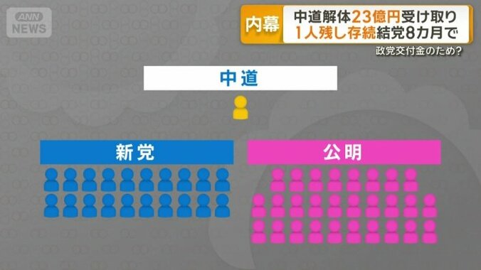 中道には1人残り残務処理まで存続