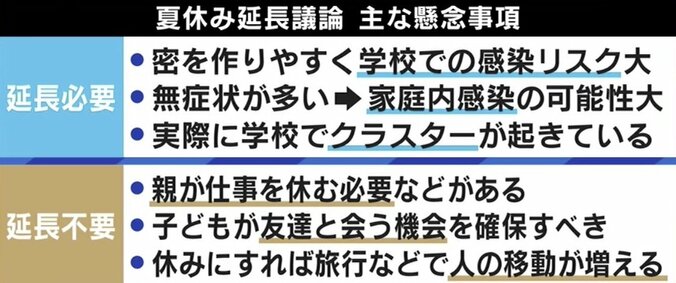 “夏休み延長”は必要？ 学校内での子どもの感染増加…「学校から家庭」「家庭から学校」の感染を防ぐには 4枚目