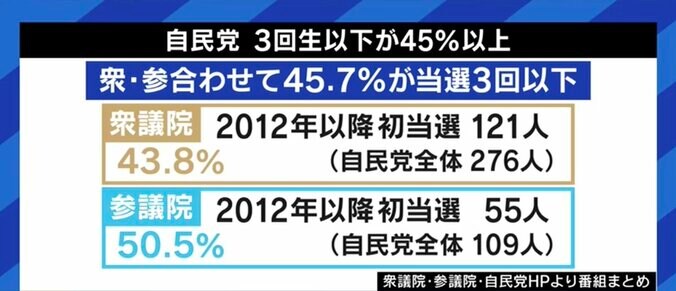 河野氏に乗っかる理由は自民党改革よりも自分の選挙? 総裁選をめぐる若手議員と参議院議員の思惑 13枚目