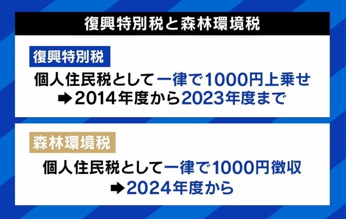 「消費税よりひどい」来年度から“1人1000円” 復興特別税→森林環境税に…使い道は？ 2枚目