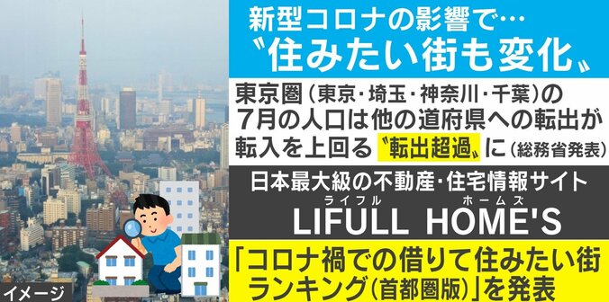 東京離れは加速する？新型コロナの影響で”住みたい街ランキング”の傾向に変化 ニュース解説YouTuberの見解は 1枚目