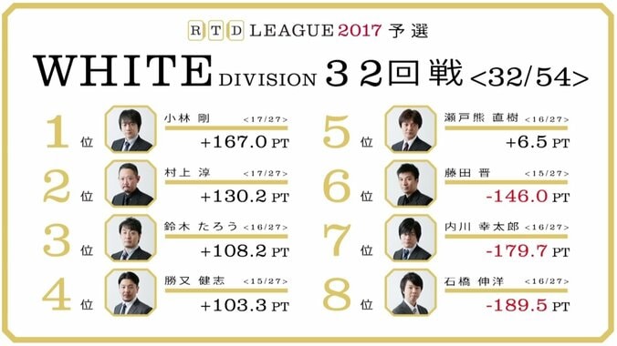 麻雀RTDリーグWHITE33・34回戦　内川幸太郎、待望の3連勝なるか　5月18日に放送 1枚目