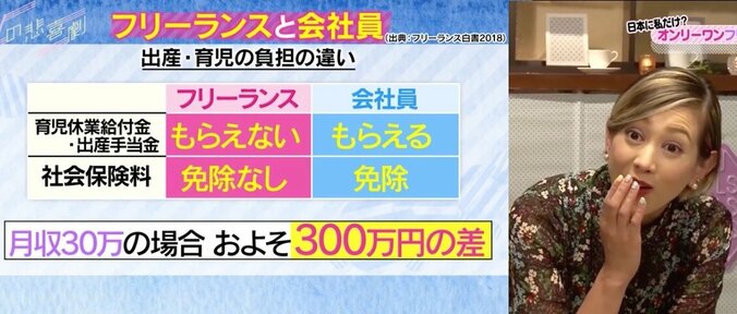 フリーランスは出産育児で300万円の損？  差額にSHELLYも驚き 1枚目