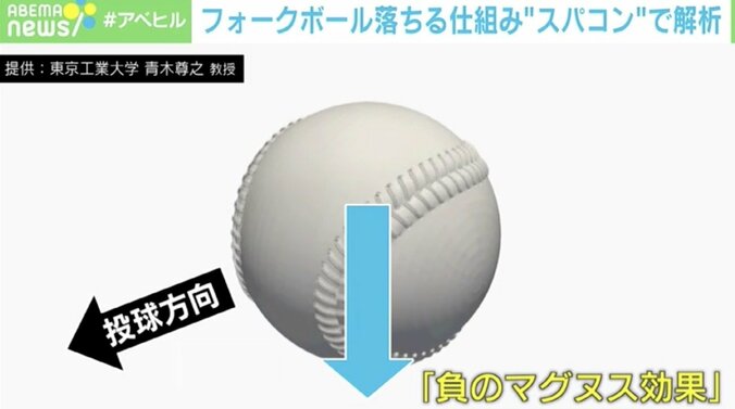 変化球“落ちる仕組み”をスパコンで解明 専門家「縫い目のあるボールで初発見」 3枚目