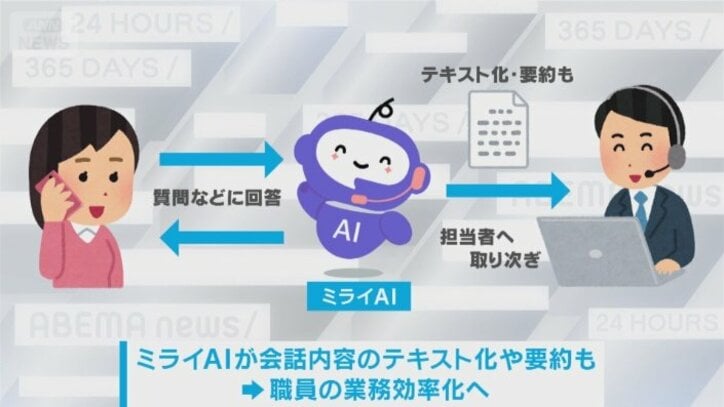 【負担軽減へ】「AI電話」自治体で活用広がる　一方、大田区の実証実験では課題も