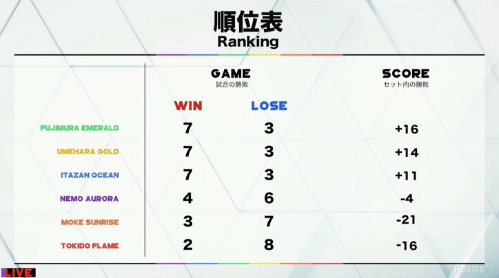 フジムラエメラルド、逆転首位でGRAND FINALSへ！／ストVオールスターリーグ