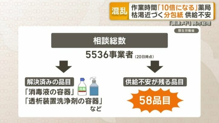石油関連製品の供給不足についての相談総数