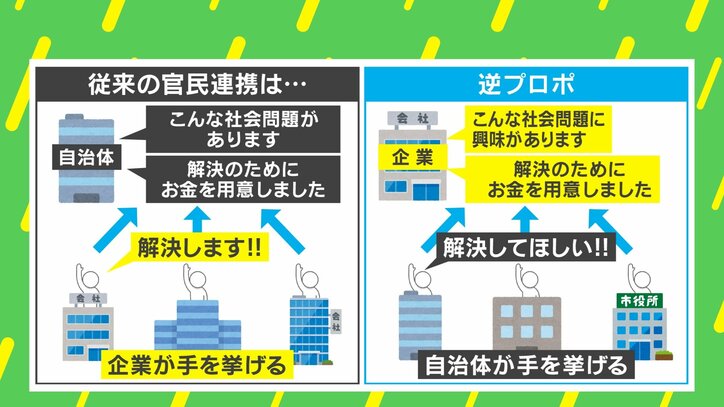 【写真・画像】企業「こんな社会課題に興味があります。お金は用意しました。自治体の皆さん、詳しいことを教えてください」…広がり見せる「逆プロポ」 企業側のメリットは？　2枚目