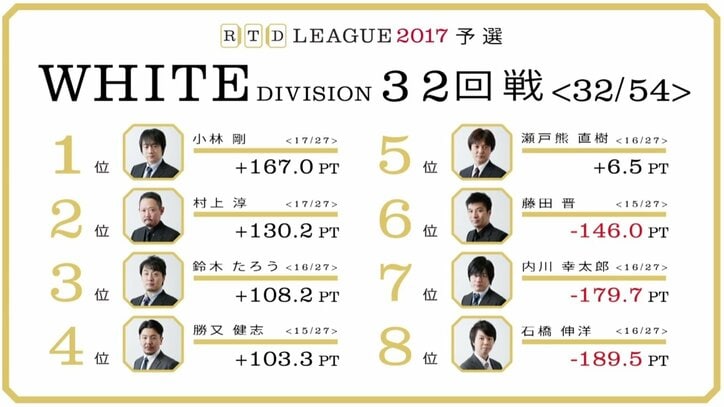 麻雀RTDリーグWHITE33・34回戦　内川幸太郎、待望の3連勝なるか　5月18日に放送