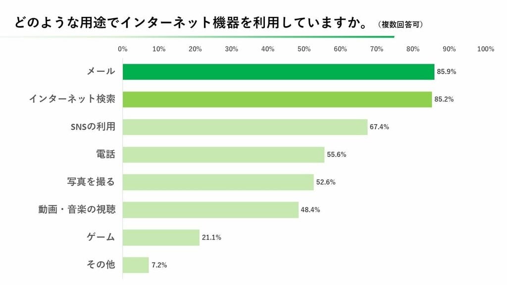 シニア世代のインターネット・SNS利用調査 スマホは当たり前、タブレットも多く普及