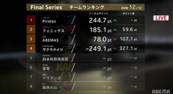 【画像】Mリーグ・ファイナルシリーズ最終成績