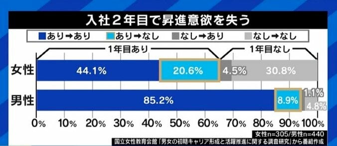 夏野剛氏「みんなが管理職になりたいと考えること自体がおかしい」上昇しない女性の管理職比率と日本の企業社会を考える 2枚目